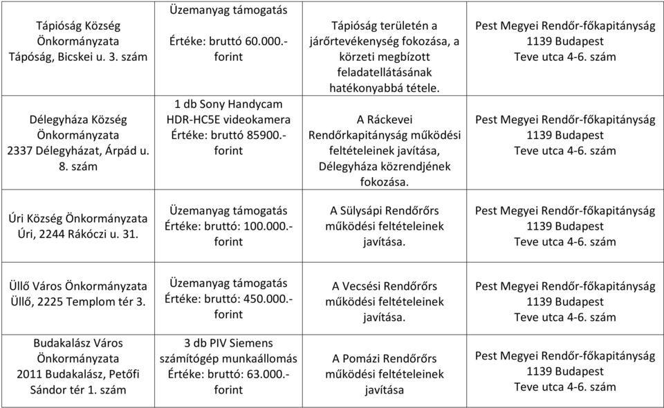 A Ráckevei feltételeinek, Délegyháza közrendjének fokozása. szám szám Úri Község Úri, 2244 Rákóczi u. 31. Üzemanyag támogatás Értéke: bruttó: 100.000.- A Sülysápi Rendőrőrs.