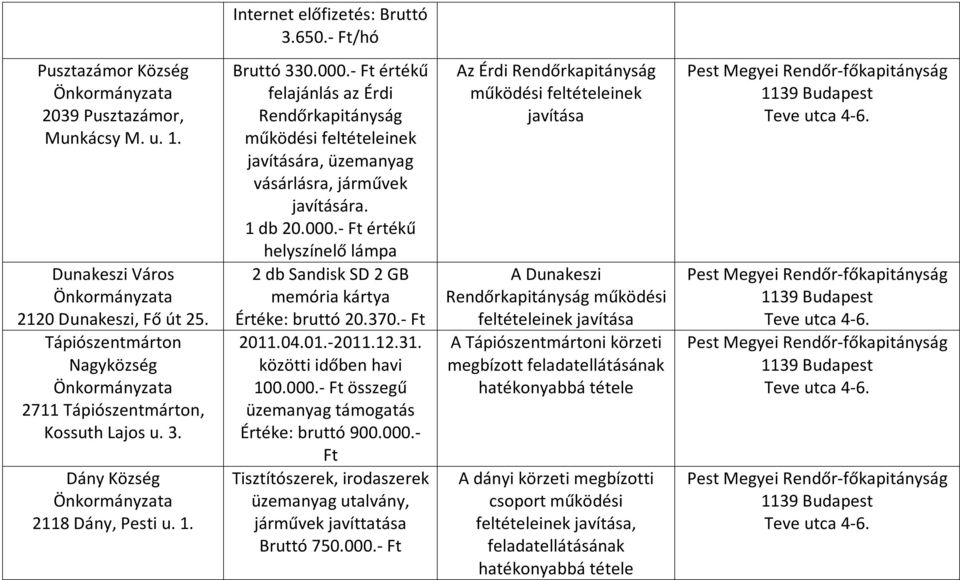 - Ft értékű felajánlás az Érdi Rendőrkapitányság javítására, üzemanyag vásárlásra, járművek javítására. 1 db 20.000.- Ft értékű helyszínelő lámpa 2 db Sandisk SD 2 GB memória kártya Értéke: bruttó 20.