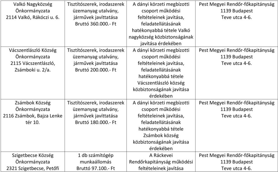 - Ft Tisztítószerek, irodaszerek üzemanyag utalvány, járművek javíttatása Bruttó 200.000.- Ft Tisztítószerek, irodaszerek üzemanyag utalvány, járművek javíttatása Bruttó 180.000.- Ft 1 db számítógép munkaállomás Bruttó 97.