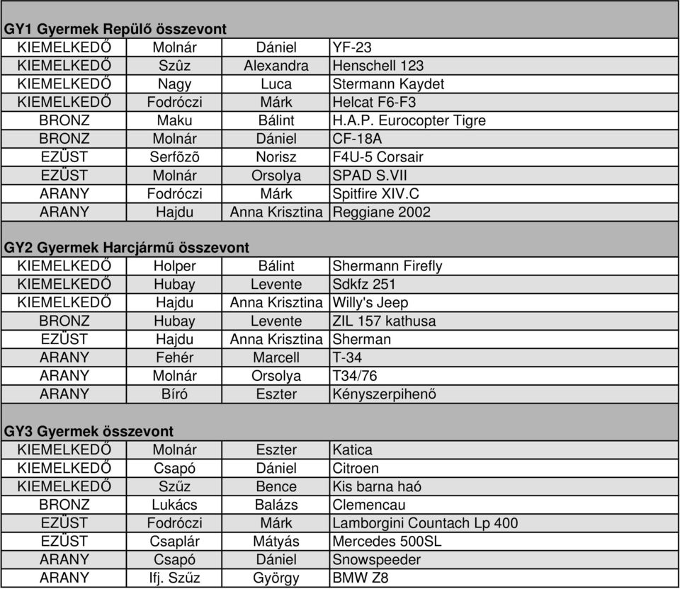 C ARANY Hajdu Anna Krisztina Reggiane 2002 GY2 Gyermek Harcjárm összevont KIEMELKED Holper Bálint Shermann Firefly KIEMELKED Hubay Levente Sdkfz 251 KIEMELKED Hajdu Anna Krisztina Willy's Jeep BRONZ