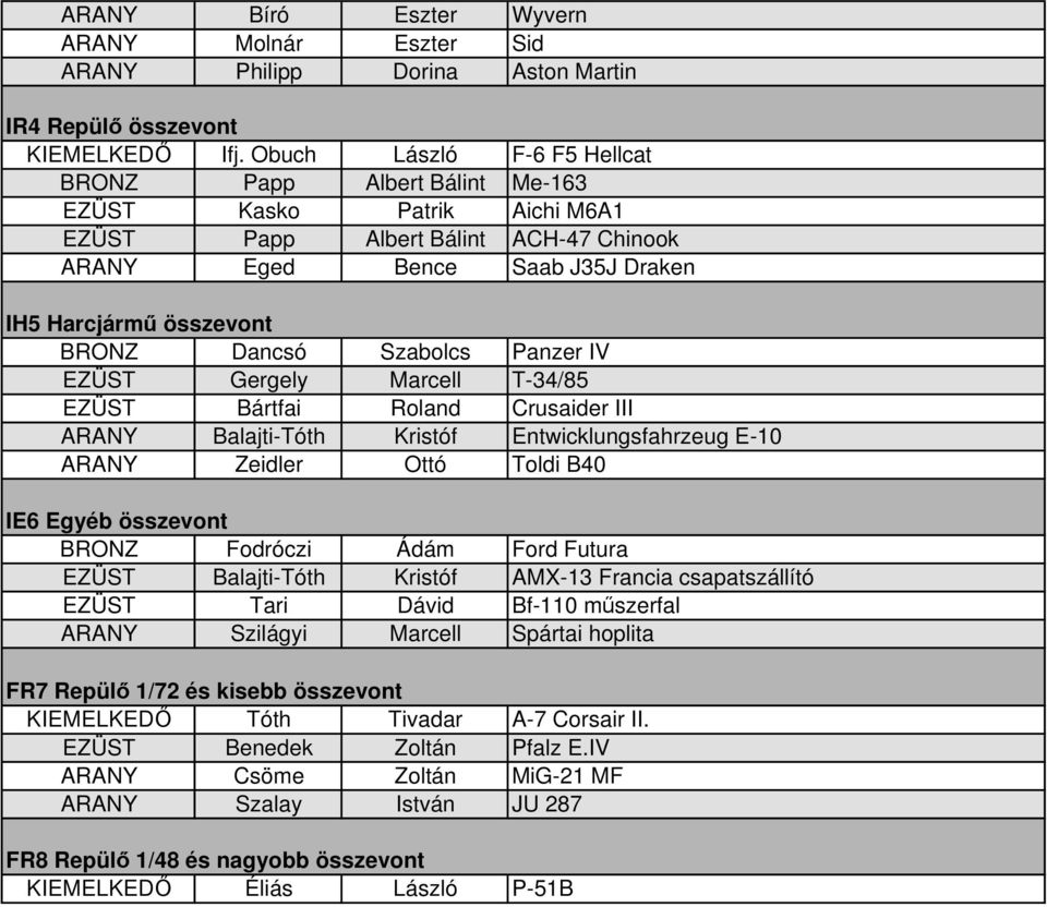 Szabolcs Panzer IV EZÜST Gergely Marcell T-34/85 EZÜST Bártfai Roland Crusaider III ARANY Balajti-Tóth Kristóf Entwicklungsfahrzeug E-10 ARANY Zeidler Ottó Toldi B40 IE6 Egyéb összevont BRONZ