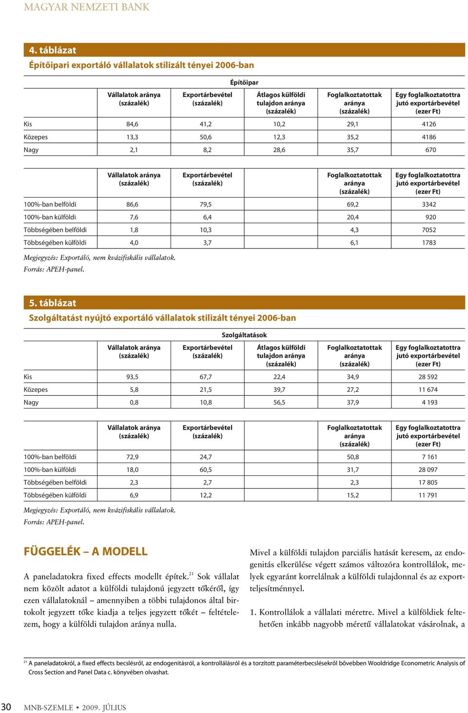 Vállalatok %-ban belföldi 86,6 79,5 69,2 3342 %-ban külföldi 7,6 6,4,4 9 Többségében belföldi 1,8 1,3 4,3 752 Többségében külföldi 4, 3,7 6,1 1783 Megjegyzés: Exportáló, nem kvázifiskális vállalatok.