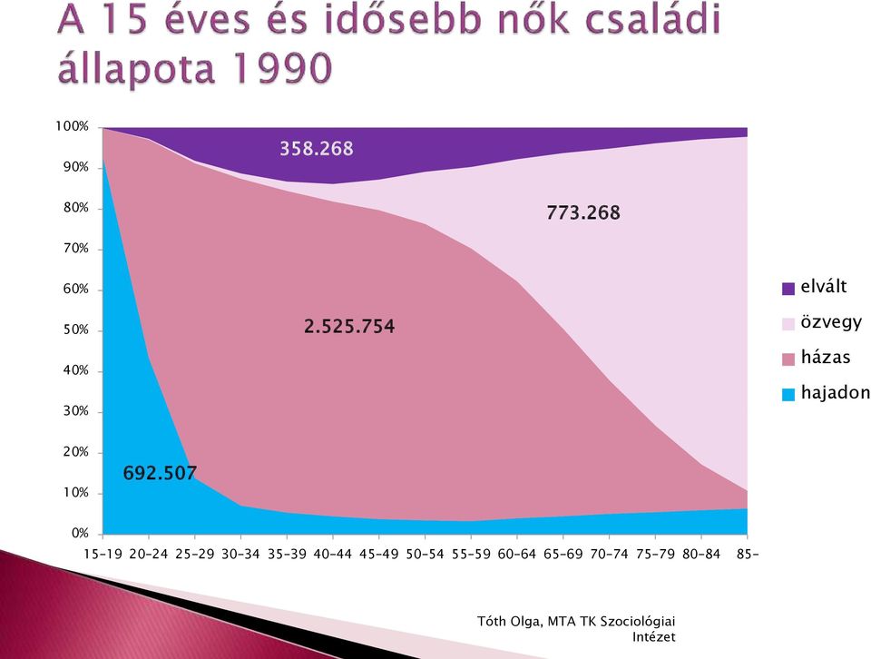 754 elvált özvegy házas hajadon 20% 10% 692.