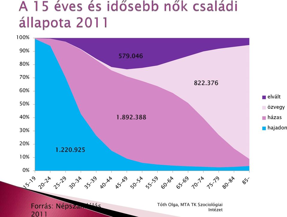 376 elvált özvegy házas hajadon