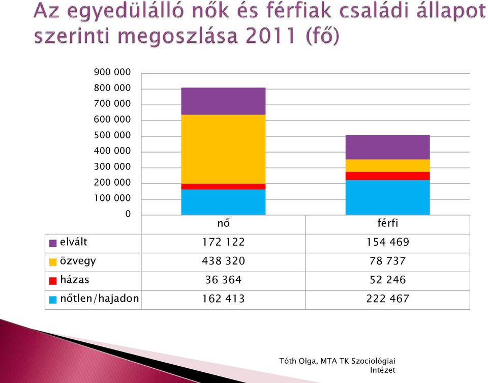 elvált 172 122 154 469 özvegy 438 320 78 737