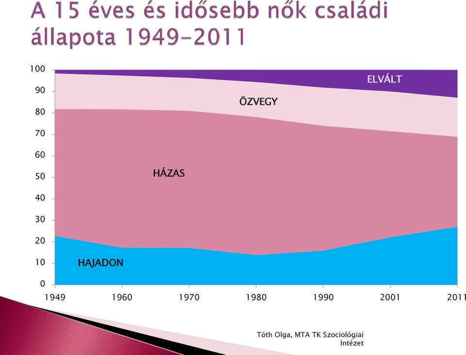 30 20 10 HAJADON 0 1949