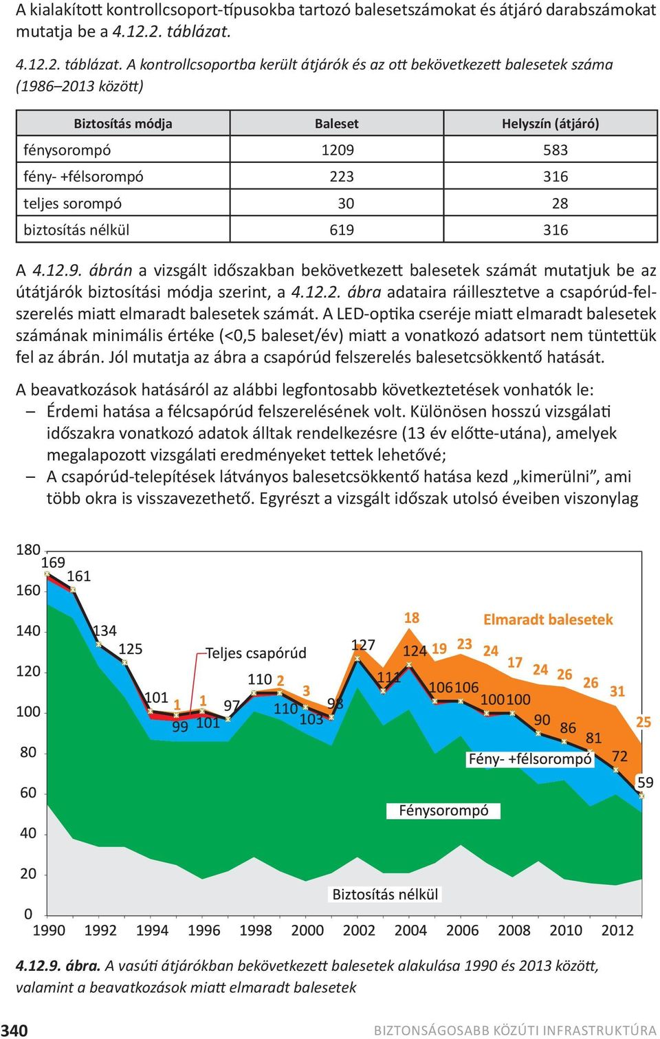 A kontrollcsoportba került átjárók és az ott bekövetkezett balesetek száma (1986 2013 között) Biztosítás módja Baleset Helyszín (átjáró) fénysorompó 1209 583 fény- +félsorompó 223 316 teljes sorompó