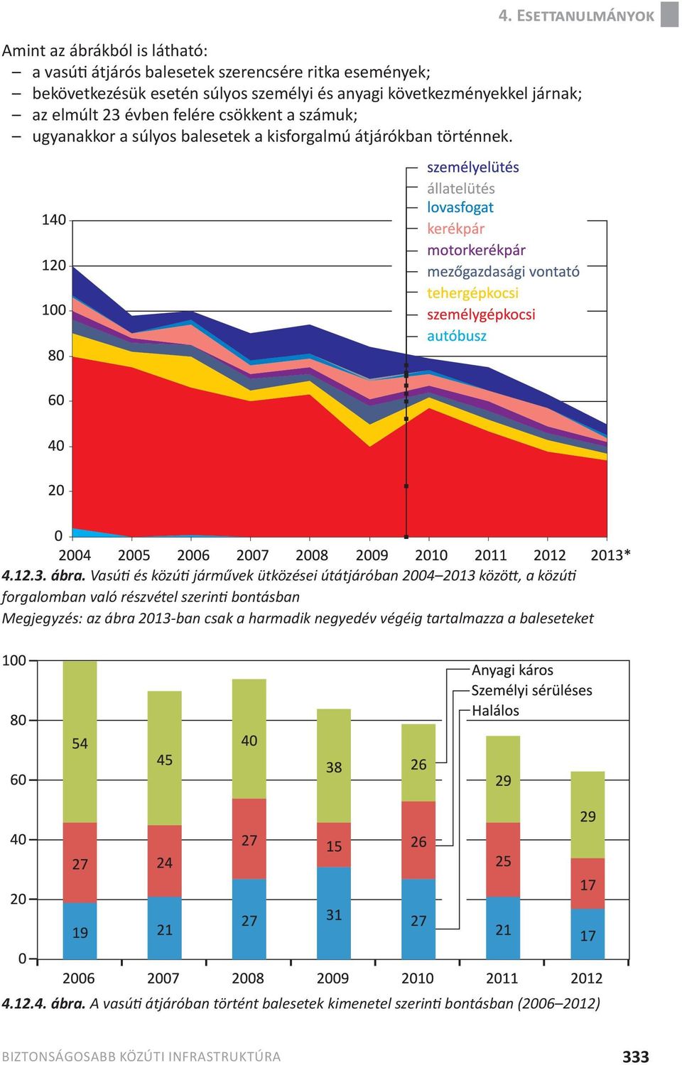 Vasúti és közúti járművek ütközései útátjáróban 2004 2013 között, a közúti forgalomban való részvétel szerinti bontásban Megjegyzés: az ábra 2013-ban csak a