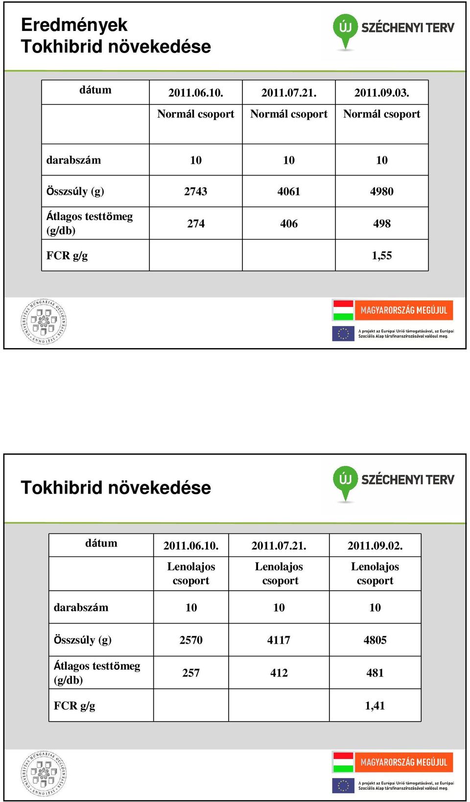 testtömeg (g/db) 274 406 498 FCR g/g 1,55 Tokhibrid növekedése dátum 2011.06.10. 2011.07.21. 2011.09.02.
