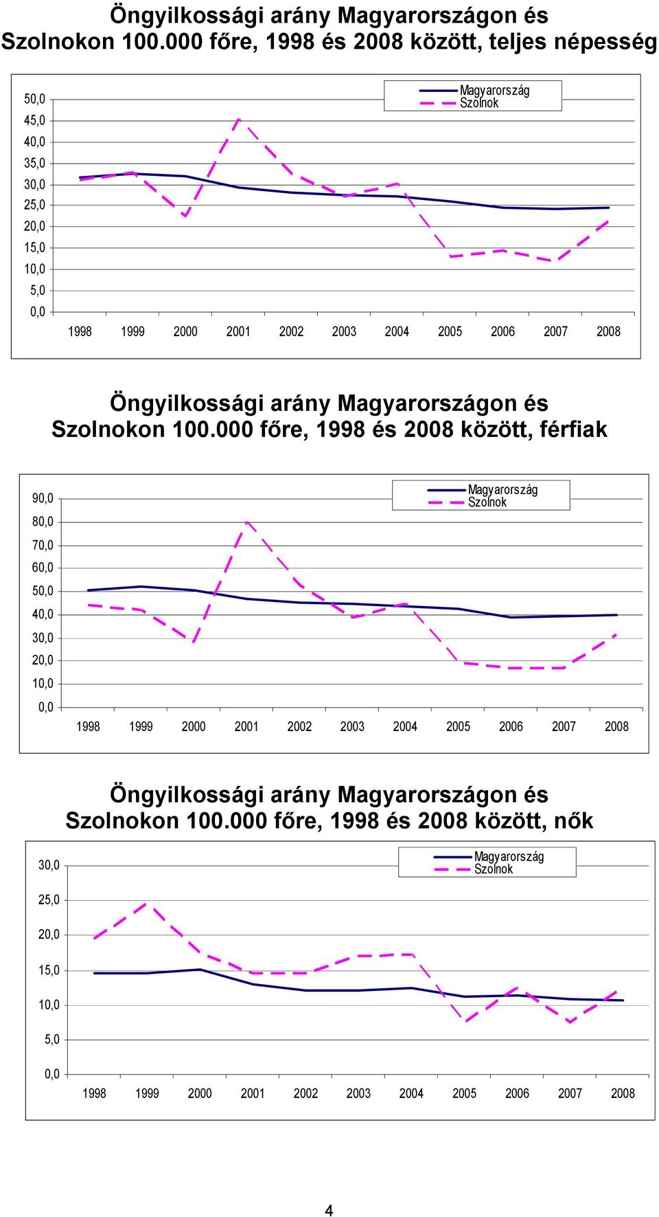 15,0 5,0 000 főre, 1998 és 2008 között, férfiak 9 8 7 6 5 4 2 000