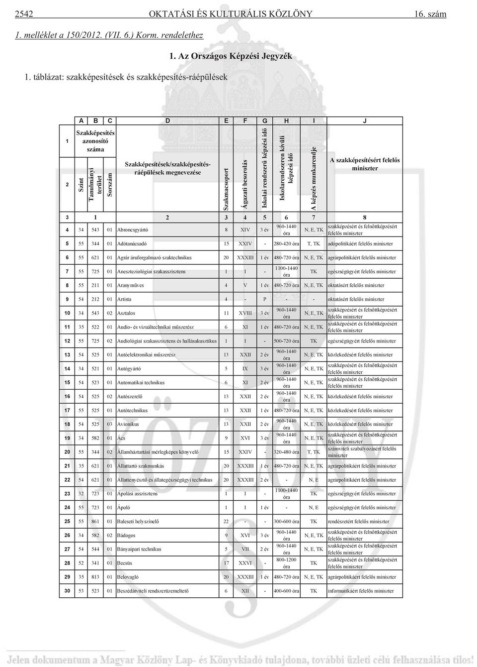 3 4 5 6 7 8 4 34 543 01 Abroncsgyártó 8 XIV 3 év 5 55 344 01 Adótanácsadó 15 XXIV - 280-420 T, TK adópolitikáért 6 55 621 01 Agrár áruforgalmazó szaktechnikus 20 XXXIII 1 év 480-720 agrárpolitikáért