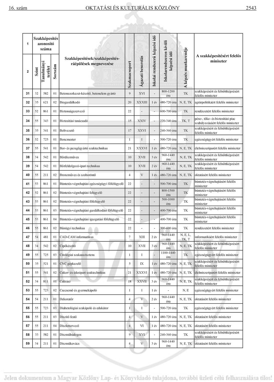 felelős miniszter 32 35 621 02 Biogazdálkodó 20 XXXIII 1 év 480-720 agrárpolitikáért 33 52 861 01 Biztonságszervező 22 - - 600-700 TK rendészetért 34 55 343 01 Biztosítási tanácsadó 15 XXIV - 220-340