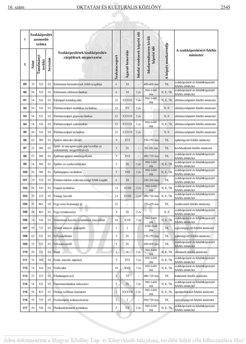 522 01 Erősáramú elektrotechnikus 6 XI 2 év 91 34 541 01 Édesipari termékgyártó 21 XXXVI 3 év élelmiszeriparért 92 54 541 01 Élelmiszeripari analitikus technikus 21 XV 2 év - N, E élelmiszeriparért