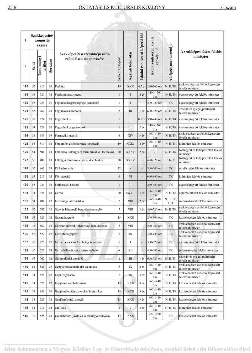 Iskolarendszeren kívüli képzési idő 118 55 815 01 Fodrász 19 XXX 0,5 év 240-360 119 54 720 02 Fogászati asszisztens 1 I 2 év 1400-1700 A képzés munkarendje A szakképesítésért felelős miniszter