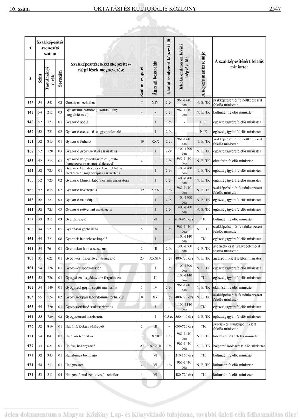 A szakképesítésért felelős miniszter kultúráért 149 52 723 01 Gyakorló ápoló 1 I 2 év - N, E egészségügyért 150 52 723 02 Gyakorló csecsemő- és gyermekápoló 1 I 2 év - N, E egészségügyért 151 52 815