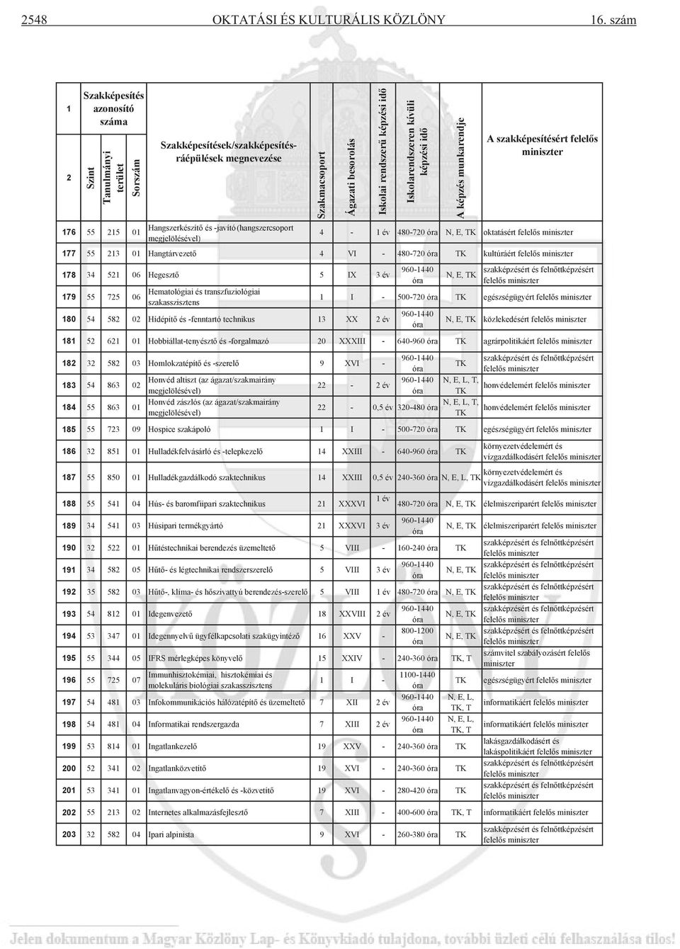 Szakmacsoport Ágazati besorolás Iskolai rendszerű képzési idő Iskolarendszeren kívüli képzési idő A képzés munkarendje A szakképesítésért felelős miniszter 4-1 év 480-720 oktatásért 177 55 213 01