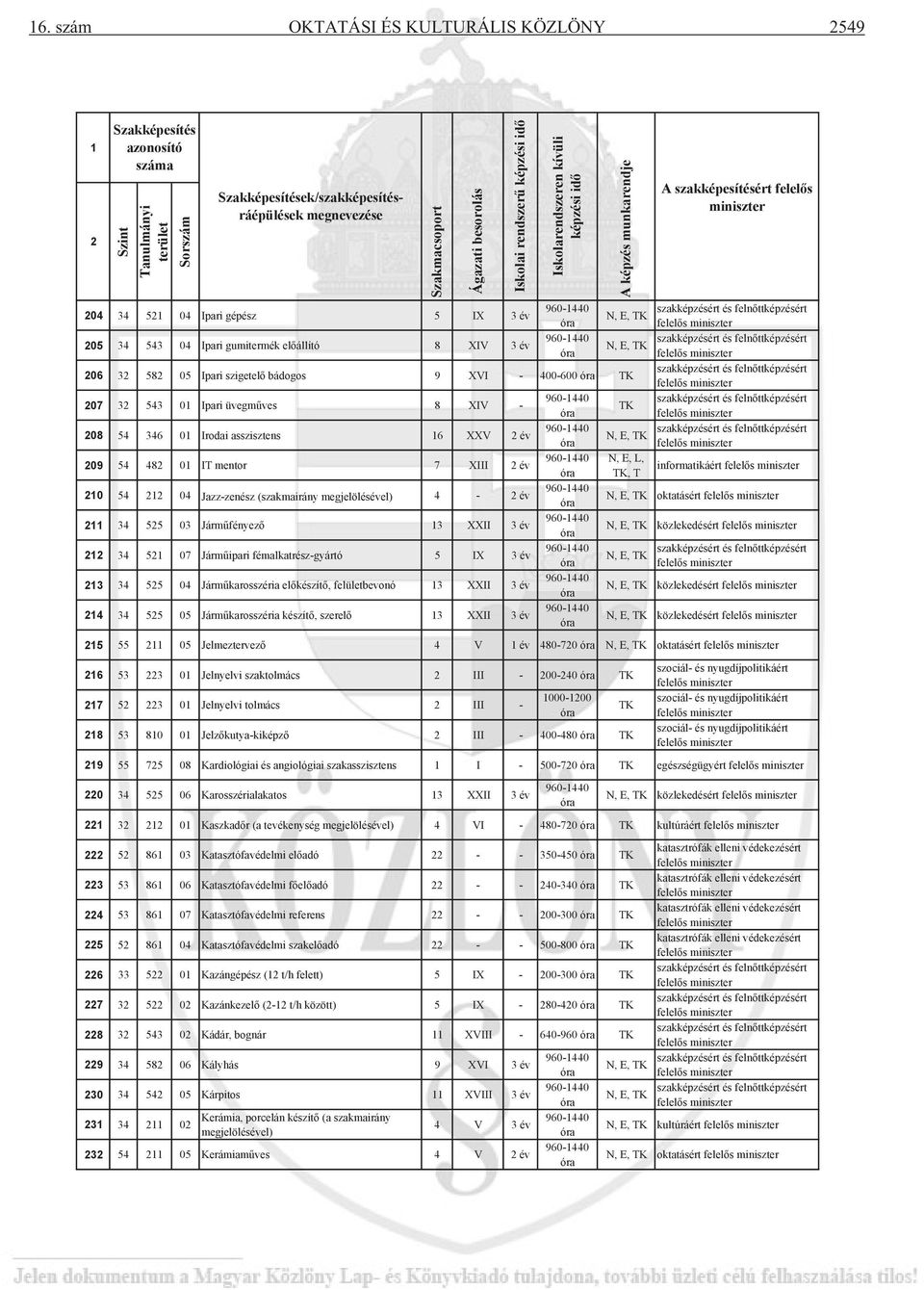 előállító 8 XIV 3 év 206 32 582 05 Ipari szigetelő bádogos 9 XVI - 400-600 TK 207 32 543 01 Ipari üvegműves 8 XIV - TK 208 54 346 01 Irodai asszisztens 16 XXV 2 év 209 54 482 01 IT mentor 7 XIII 2 év