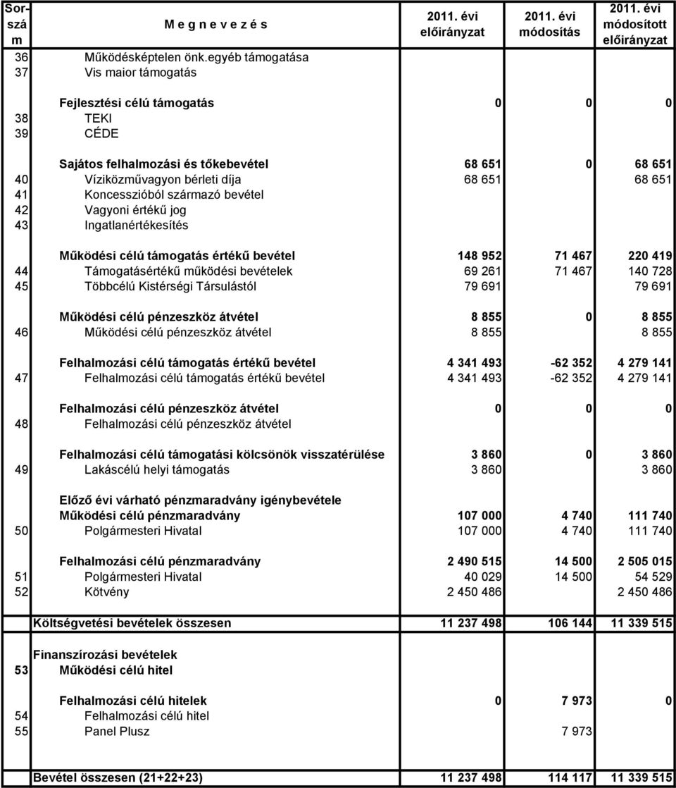 Koncesszióból származó bevétel 42 Vagyoni értékű jog 43 Ingatlanértékesítés Működési célú támogatás értékű bevétel 148 952 71 467 220 419 44 Támogatásértékű működési bevételek 69 261 71 467 140 728