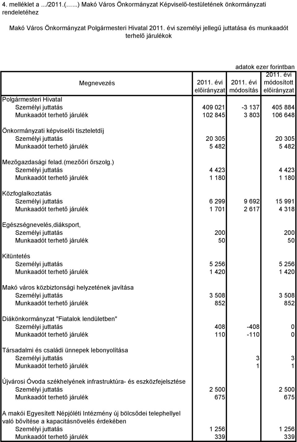 ezer forintban Polgármesteri Hivatal Személyi juttatás 409 021-3 137 405 884 Munkaadót terhető járulék 102 845 3 803 106 648 Önkormányzati képviselői tiszteletdíj Személyi juttatás 20 305 20 305