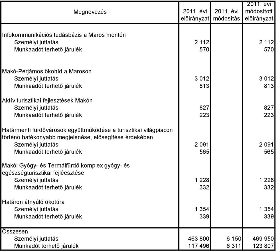 megjelenése, elősegítése érdekében Személyi juttatás 2 091 2 091 Munkaadót terhető járulék 565 565 Makói Gyógy- és Termálfürdő komplex gyógy- és egészségturisztikai fejléesztése Személyi juttatás 1