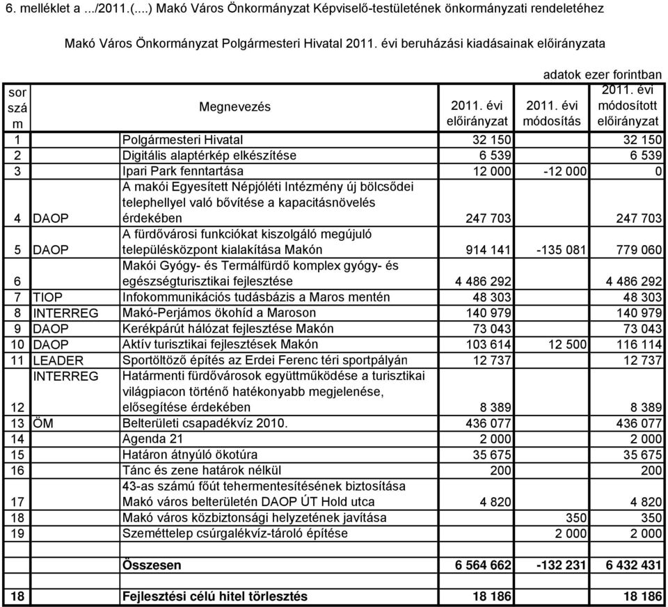 Ipari Park fenntartása 12 000-12 000 0 A makói Egyesített Népjóléti Intézmény új bölcsődei telephellyel való bővítése a kapacitásnövelés 4 DAOP érdekében 247 703 247 703 A fürdővárosi funkciókat