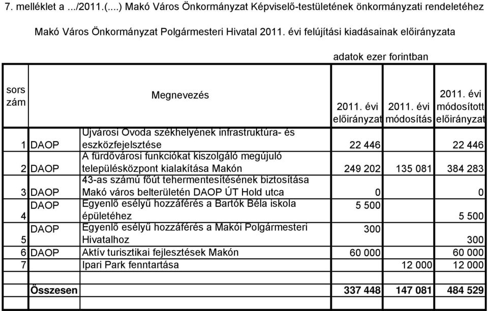 Újvárosi Óvoda székhelyének infrastruktúra- és eszközfejelsztése 22 446 22 446 2 DAOP A fürdővárosi funkciókat kiszolgáló megújuló településközpont kialakítása Makón 249 202 135 081 384 283 3 DAOP