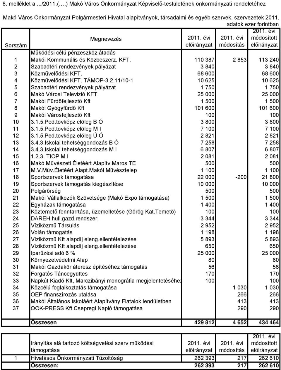 Sorszám Megnevezés adatok ezer forintban Működési célú pénzeszköz átadás 1 Makói Kommunális és Közbeszerz. KFT.