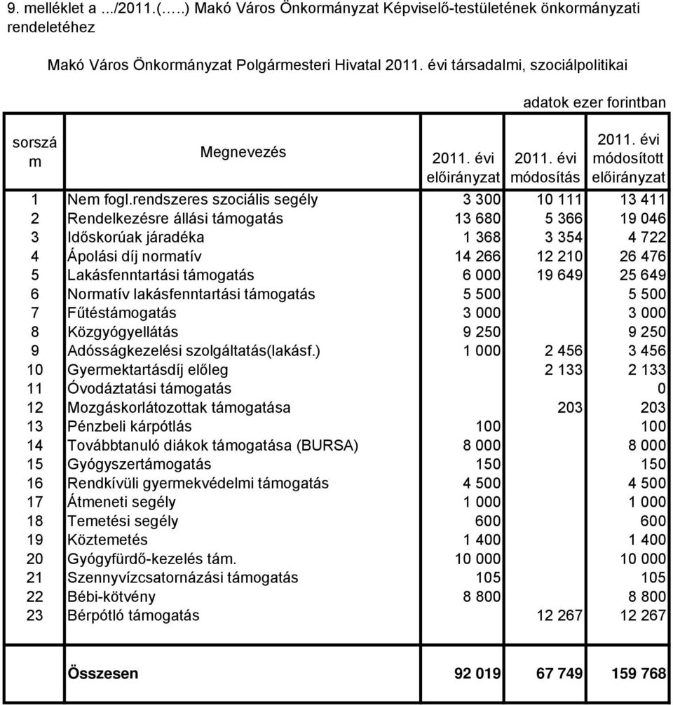 fogl.rendszeres szociális segély 3 300 10 111 13 411 2 Rendelkezésre állási támogatás 13 680 5 366 19 046 3 Időskorúak járadéka 1 368 3 354 4 722 4 Ápolási díj normatív 14 266 12 210 26 476 5