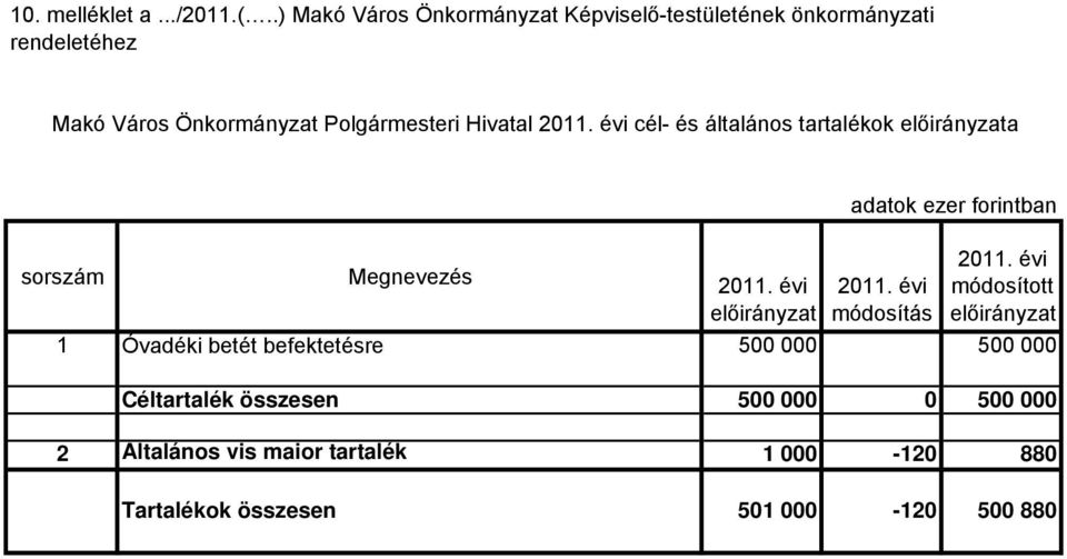 Önkormányzat Polgármesteri Hivatal cél- és általános tartalékok a sorszám Megnevezés adatok ezer