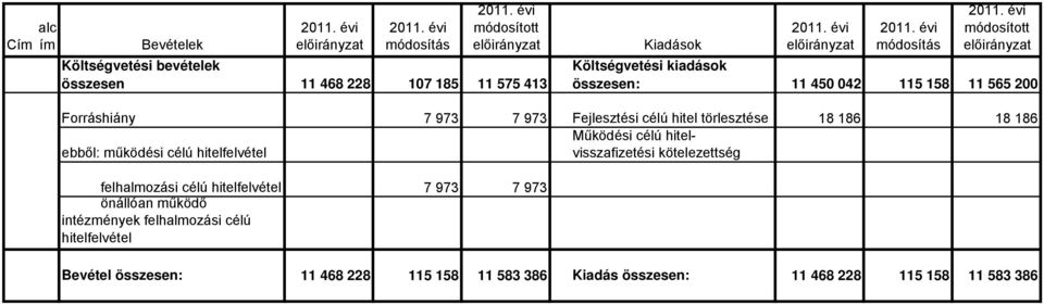 hitelvisszafizetési ebből: működési célú hitelfelvétel kötelezettség felhalmozási célú hitelfelvétel 7 973 7 973 önállóan