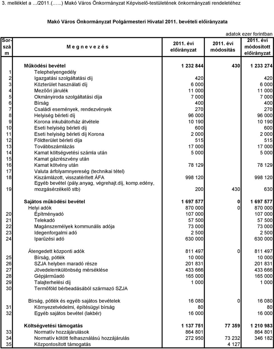 000 4 Mezőőri járulék 11 000 11 000 5 Okmányiroda szolgáltatási díja 7 000 7 000 6 Bírság 400 400 7 Családi események, rendezvények 270 270 8 Helyiség bérleti díj 96 000 96 000 9 Korona inkubátorház