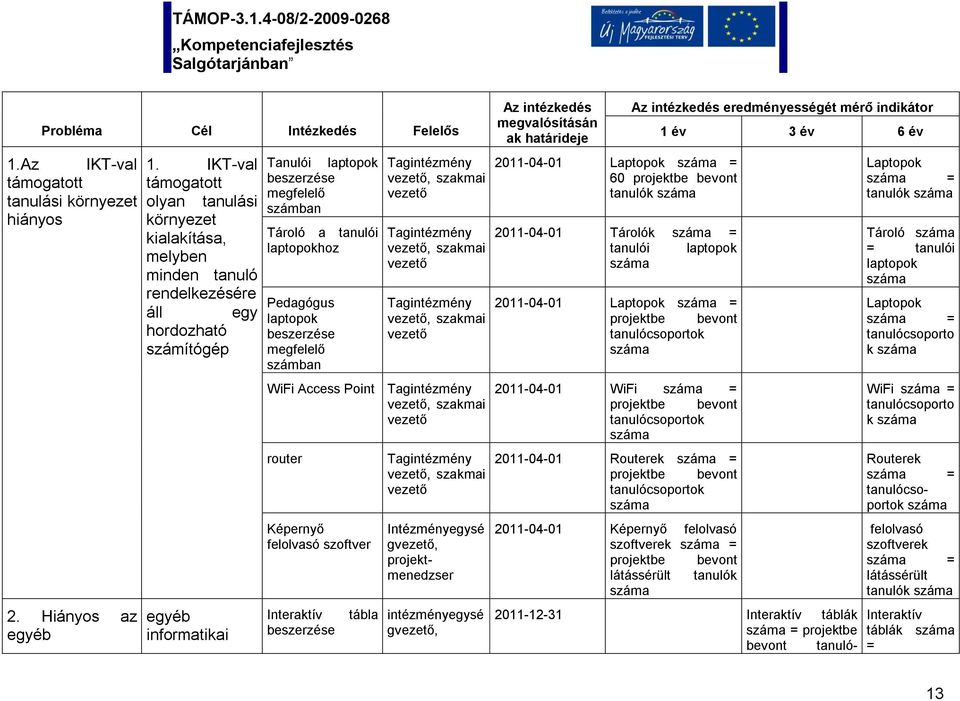 Hiányos az egyéb egyéb informatikai beszerzése megfelelő számban laptopok Tároló a tanulói laptopokhoz Pedagógus laptopok beszerzése megfelelő számban Tagintézmény vezető, szakmai vezető Tagintézmény