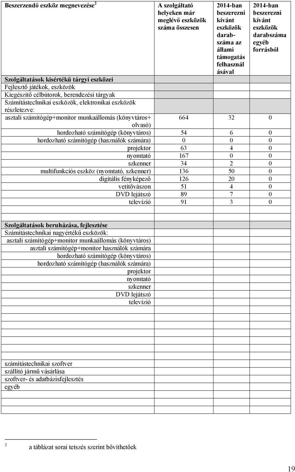 felhasznál ásával 2014-ban beszerezni kívánt eszközök darabszáma egyéb forrásból 664 32 0 hordozható számítógép (könyvtáros) 54 6 0 hordozható számítógép (használók számára) 0 0 0 projektor 63 4 0