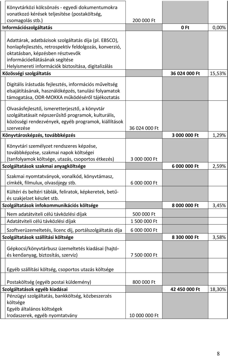 szolgáltatás 36 024 000 Ft 15,53% Digitális írástudás fejlesztés, információs műveltség elsajátításának, használóképzés, tanulási folyamatok támogatása, ODR-MOKKA működéséről tájékoztatás