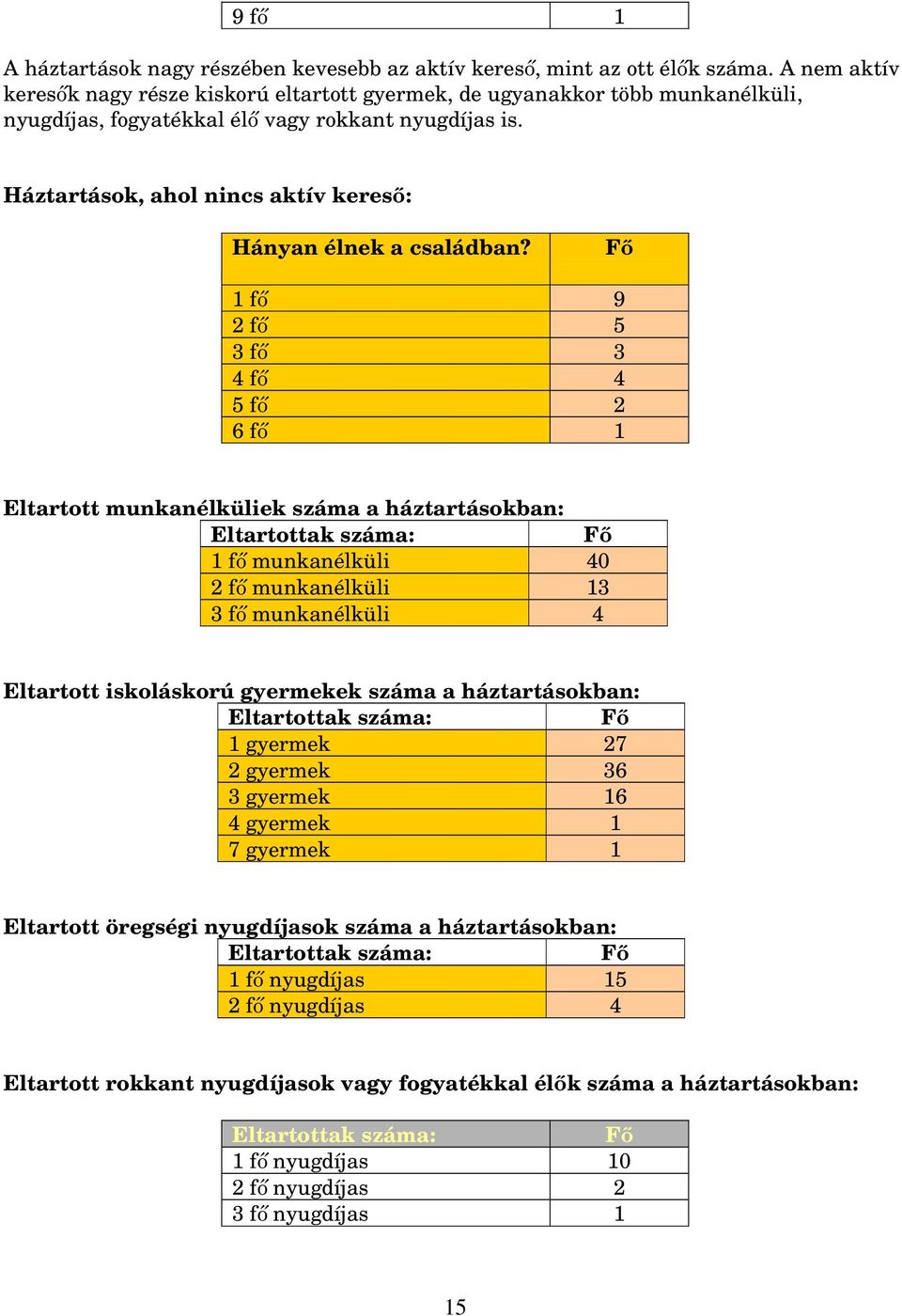 Háztartások, ahol nincs aktív kereső: Hányan élnek a családban?