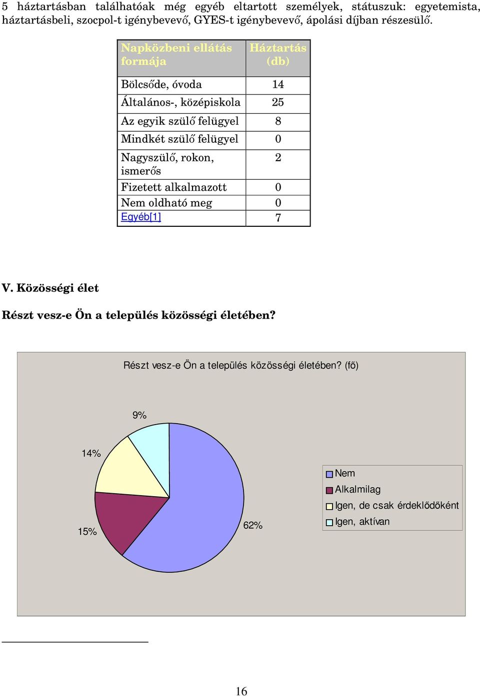 Napközbeni ellátás formája Háztartás (db) Bölcsőde, óvoda 14 Általános-, középiskola 25 Az egyik szülő felügyel 8 Mindkét szülő felügyel 0