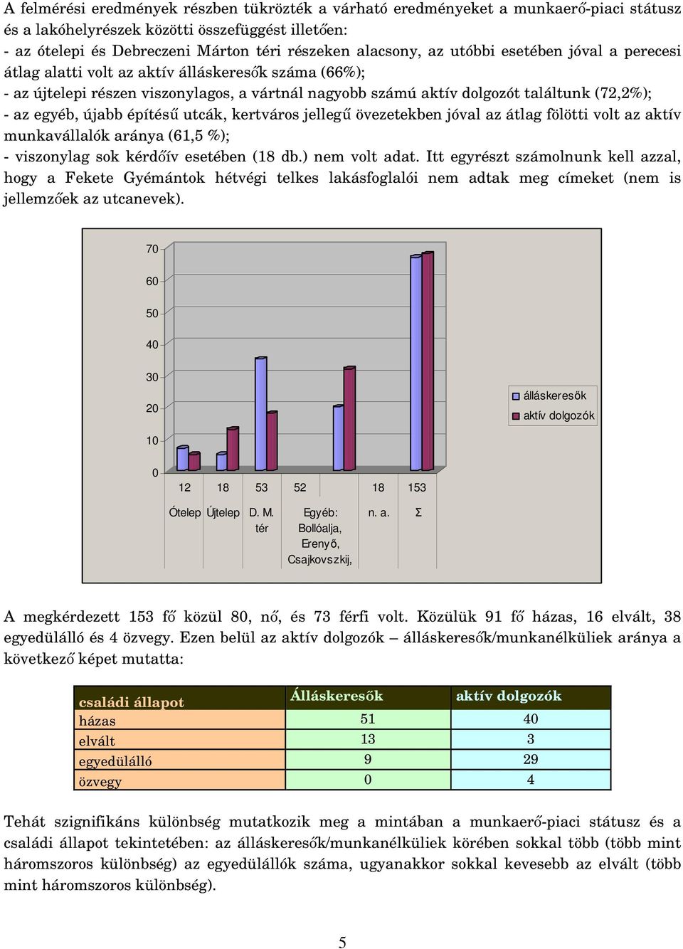 építésű utcák, kertváros jellegű övezetekben jóval az átlag fölötti volt az aktív munkavállalók aránya (61,5 %); - viszonylag sok kérdőív esetében (18 db.) nem volt adat.