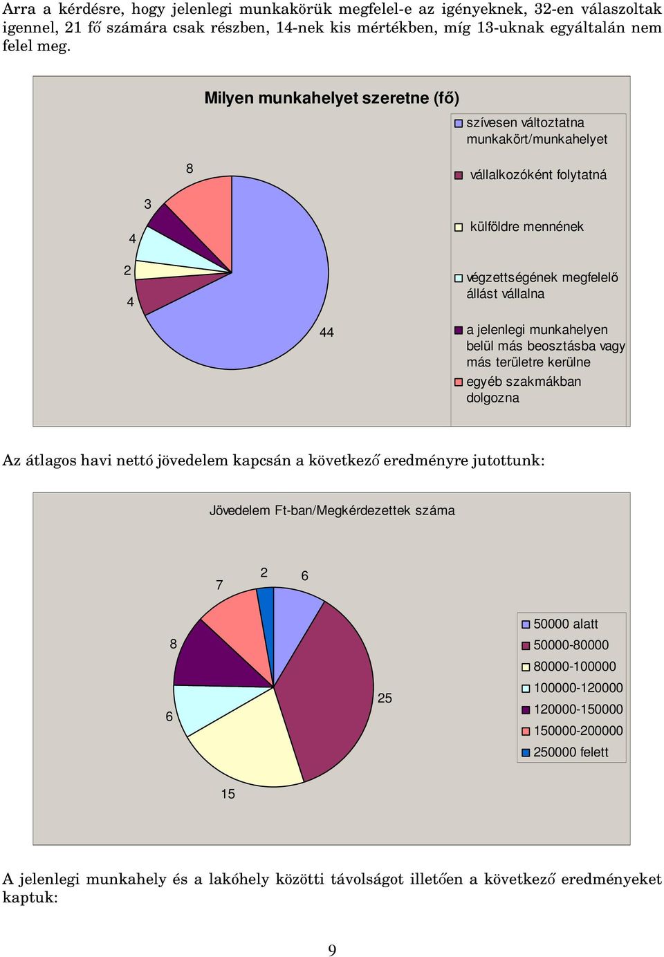 munkahelyen belül más beosztásba vagy más területre kerülne egyéb szakmákban dolgozna Az átlagos havi nettó jövedelem kapcsán a következő eredményre jutottunk: Jövedelem Ft-ban/Megkérdezettek