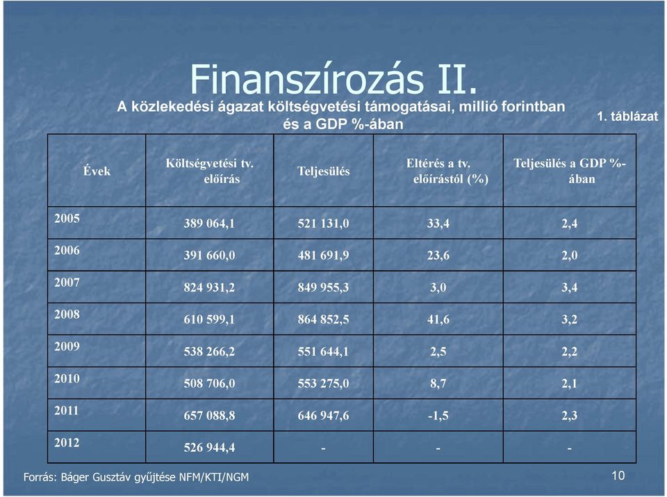 előírástól (%) Teljesülés a GDP %- ában 2005 389 064,1 521 131,0 33,4 2,4 2006 391 660,0 481 691,9 23,6 2,0 2007 824 931,2 849