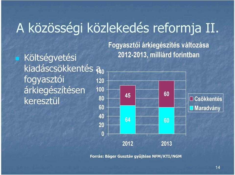 140 120 100 80 60 40 20 0 Fogyasztói árkiegészítés változása 2012-2013,