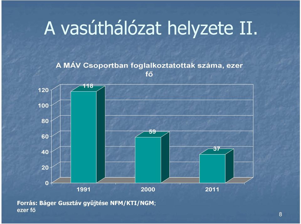 ezer fő 120 118 100 80 60 59 40 37 20 0 1991