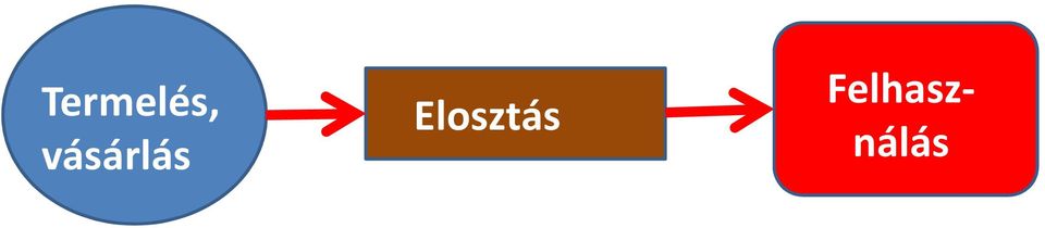 Elosztás