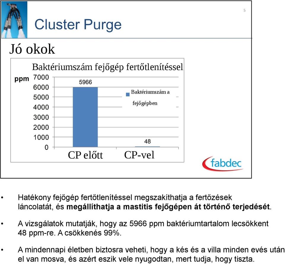 A vizsgálatok mutatják, hogy az 5966 ppm baktériumtartalom lecsökkent 48 ppm-re. A csökkenés 99%.