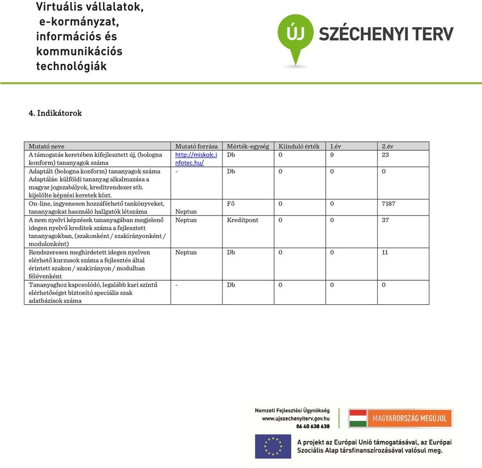 On-line, ingyenesen hozzáférhető tankönyveket, Fő 0 0 7187 tananyagokat használó hallgatók létszáma Neptun A nem nyelvi képzések tananyagában megjelenő Neptun Kreditpont 0 0 37 idegen nyelvű kreditek