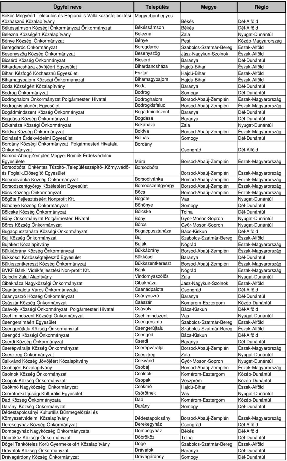 Község Önkormányzat Besenyszög Jász-Nagykun-Szolnok Észak-Alföld Bicsérd Község Önkormányzat Bicsérd Baranya Dél-Dunántúl Bihardancsháza Jövőjéért Egyesület Bihardancsháza Hajdú-Bihar Észak-Alföld