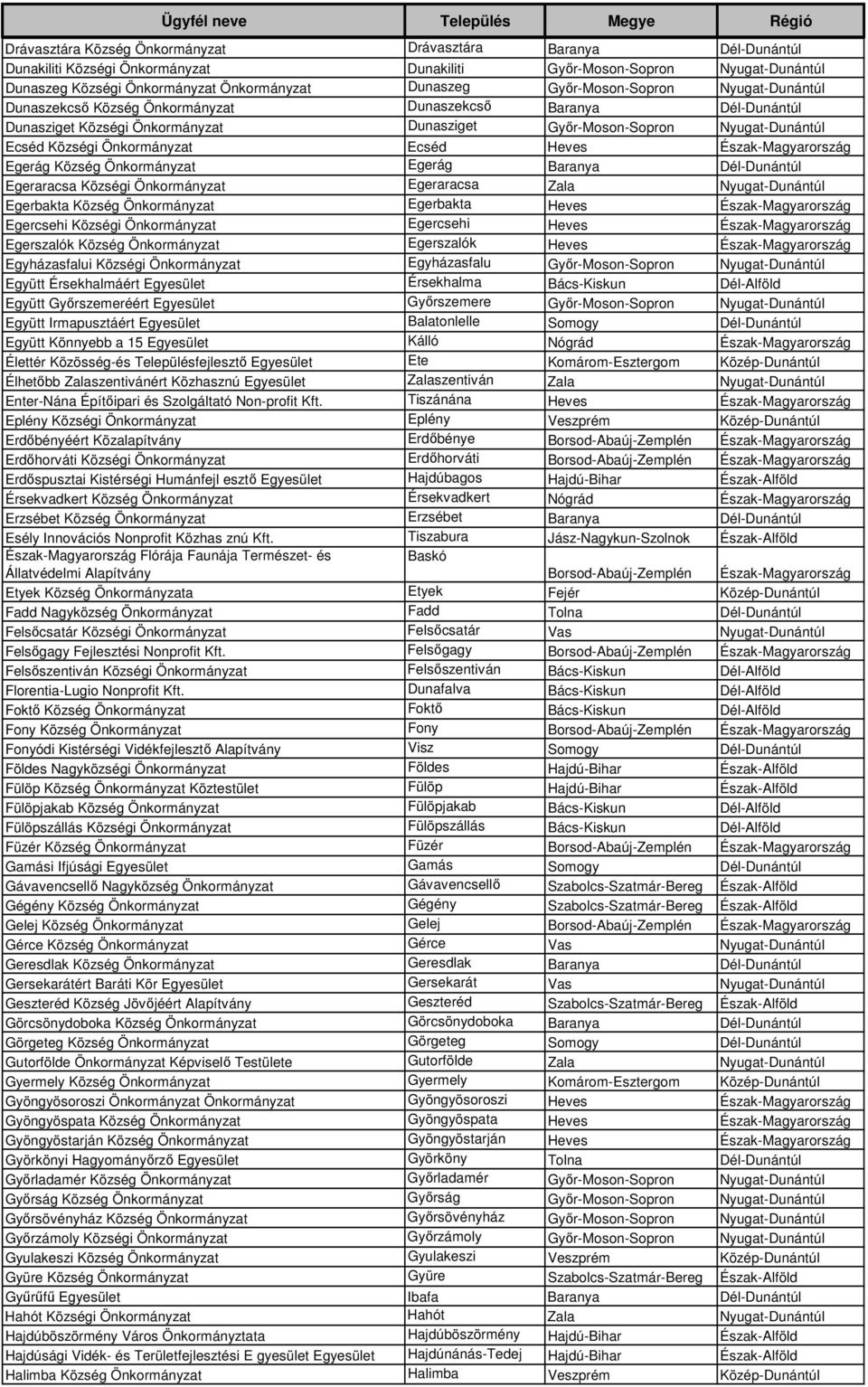 Önkormányzat Ecséd Heves Észak-Magyarország Egerág Község Önkormányzat Egerág Baranya Dél-Dunántúl Egeraracsa Községi Önkormányzat Egeraracsa Zala Nyugat-Dunántúl Egerbakta Község Önkormányzat