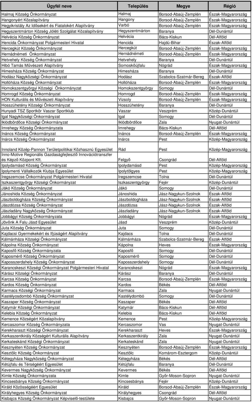 Hencida Önkormányzat Polgármesteri Hivatal Hencida Hajdú-Bihar Észak-Alföld Hercegkút Község Önkormányzat Hercegkút Borsod-Abaúj-Zemplén Észak-Magyarország Hernádnémeti Önkormányzat Hernádnémeti