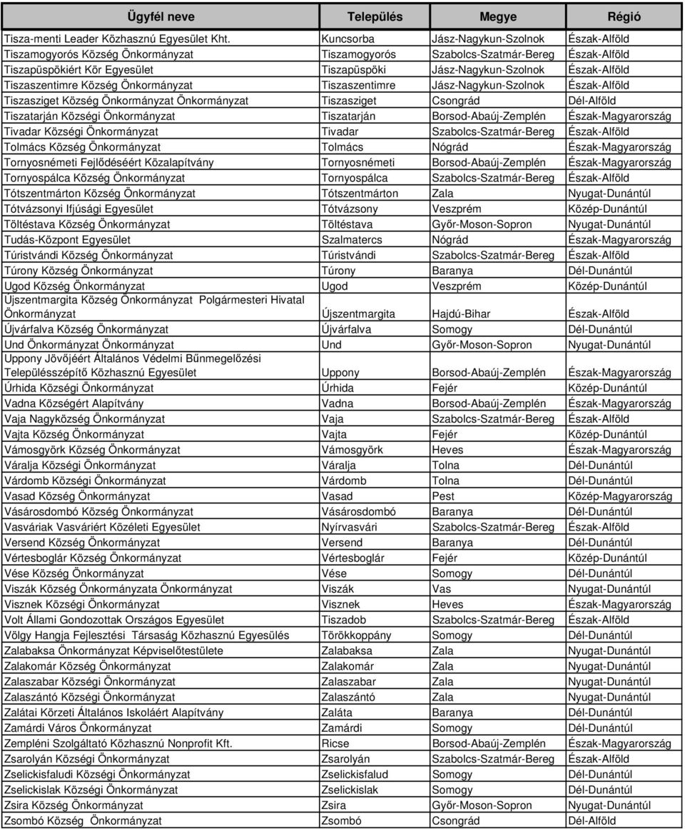 Észak-Alföld Tiszaszentimre Község Önkormányzat Tiszaszentimre Jász-Nagykun-Szolnok Észak-Alföld Tiszasziget Község Önkormányzat Önkormányzat Tiszasziget Csongrád Dél-Alföld Tiszatarján Községi