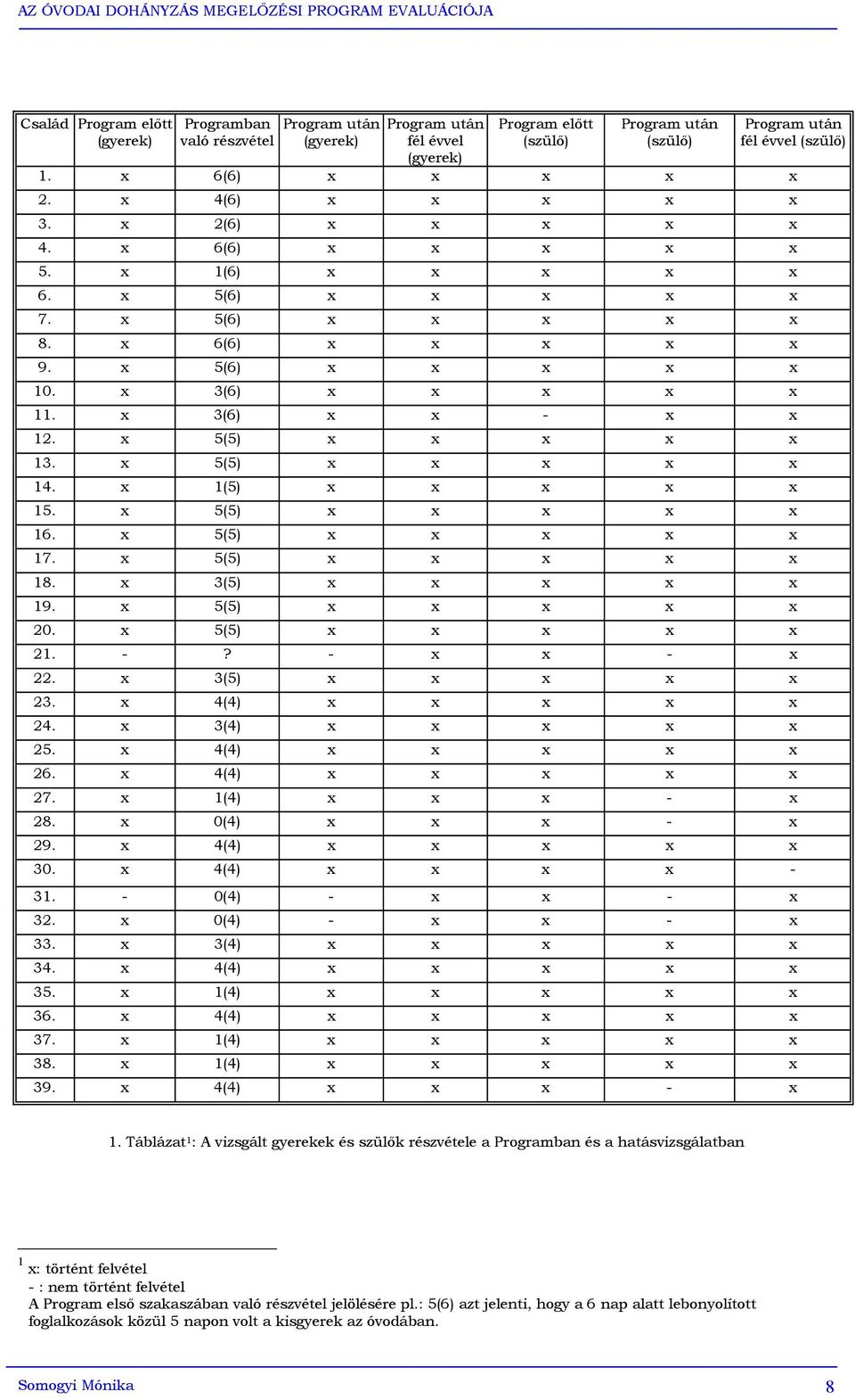 x 3(6) x x x x x 11. x 3(6) x x - x x 12. x 5(5) x x x x x 13. x 5(5) x x x x x 14. x 1(5) x x x x x 15. x 5(5) x x x x x 16. x 5(5) x x x x x 17. x 5(5) x x x x x 18. x 3(5) x x x x x 19.