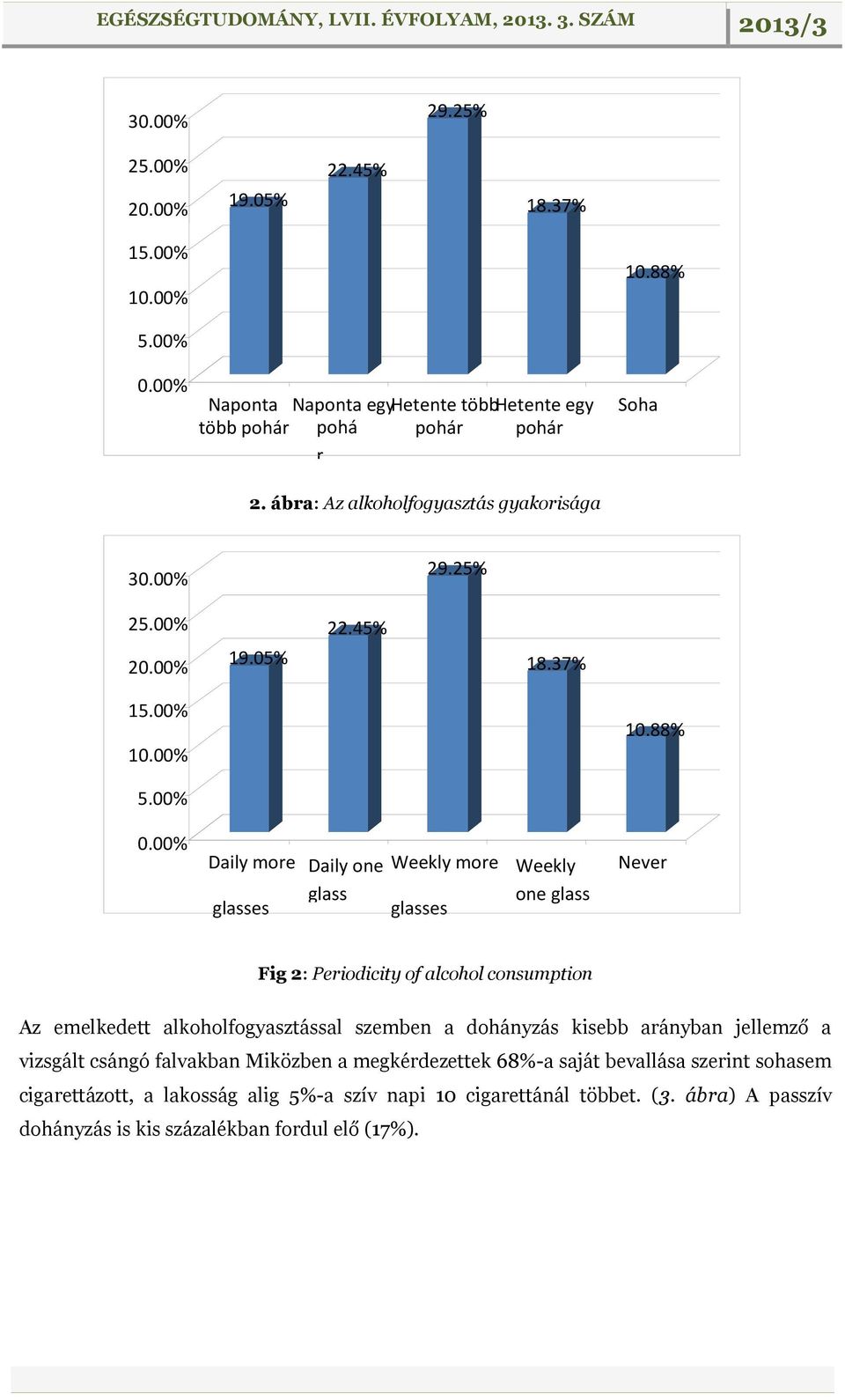 00% Daily more glasses Daily one glass Weekly more glasses Weekly one glass Never Fig 2: Periodicity of alcohol consumption Az emelkedett alkoholfogyasztással szemben a dohányzás